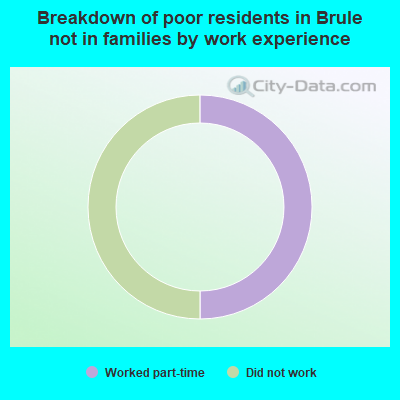 Breakdown of poor residents in Brule not in families by work experience