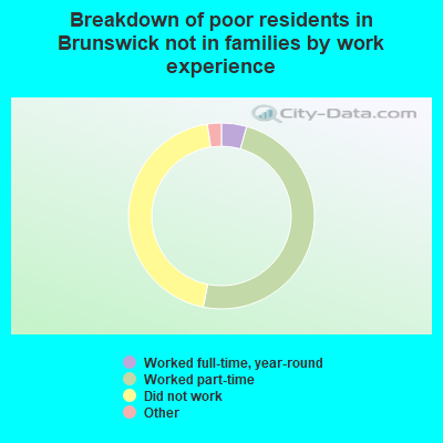Breakdown of poor residents in Brunswick not in families by work experience