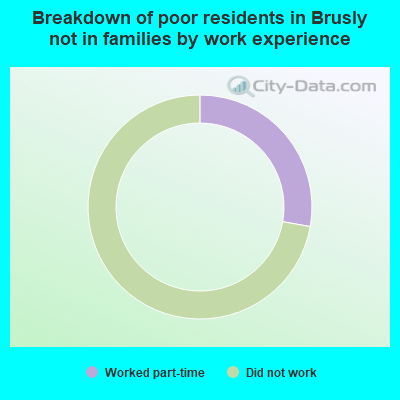 Breakdown of poor residents in Brusly not in families by work experience