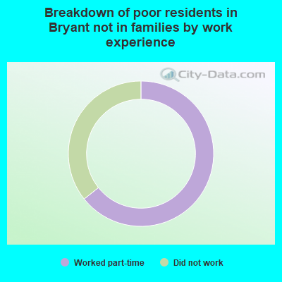 Breakdown of poor residents in Bryant not in families by work experience