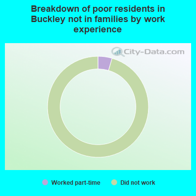 Breakdown of poor residents in Buckley not in families by work experience