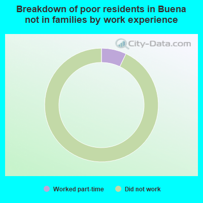 Breakdown of poor residents in Buena not in families by work experience