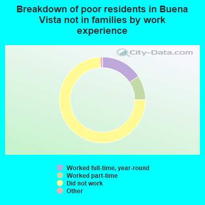 Breakdown of poor residents in Buena Vista not in families by work experience