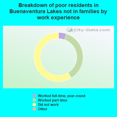 Breakdown of poor residents in Buenaventura Lakes not in families by work experience