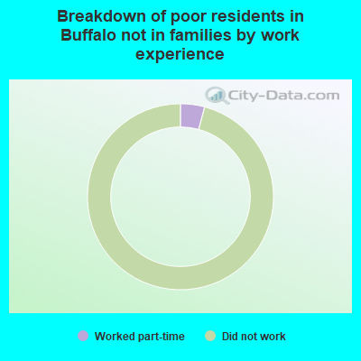 Breakdown of poor residents in Buffalo not in families by work experience