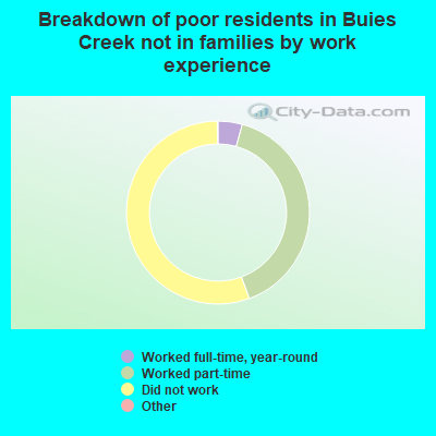 Breakdown of poor residents in Buies Creek not in families by work experience