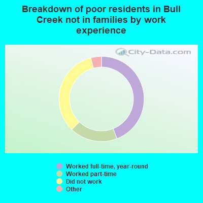 Breakdown of poor residents in Bull Creek not in families by work experience