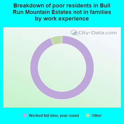 Breakdown of poor residents in Bull Run Mountain Estates not in families by work experience