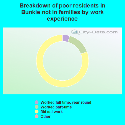 Breakdown of poor residents in Bunkie not in families by work experience