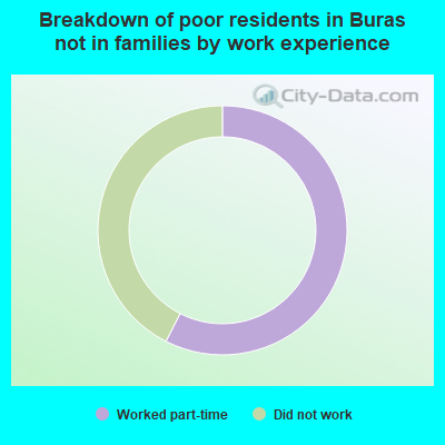 Breakdown of poor residents in Buras not in families by work experience