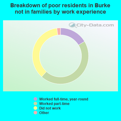 Breakdown of poor residents in Burke not in families by work experience