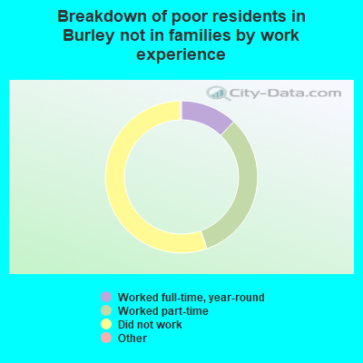 Breakdown of poor residents in Burley not in families by work experience