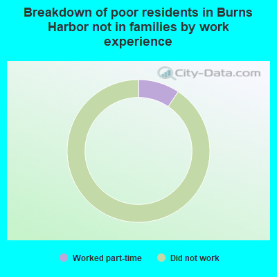 Breakdown of poor residents in Burns Harbor not in families by work experience