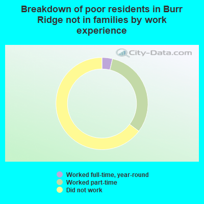 Breakdown of poor residents in Burr Ridge not in families by work experience