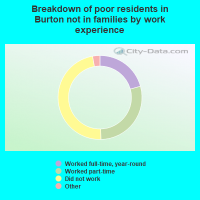 Breakdown of poor residents in Burton not in families by work experience