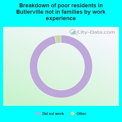 Breakdown of poor residents in Butlerville not in families by work experience