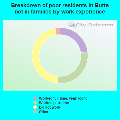 Breakdown of poor residents in Butte not in families by work experience