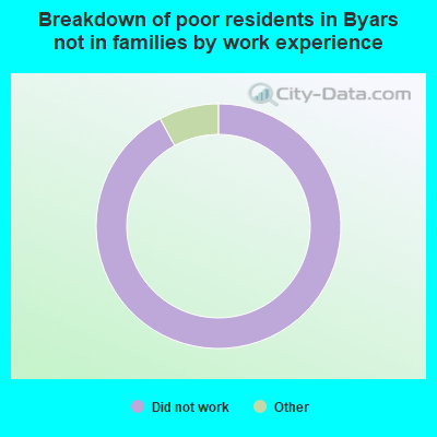 Breakdown of poor residents in Byars not in families by work experience