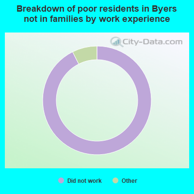 Breakdown of poor residents in Byers not in families by work experience