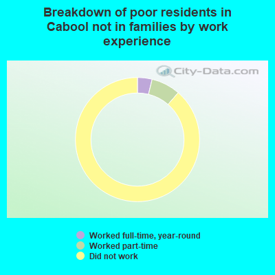 Breakdown of poor residents in Cabool not in families by work experience