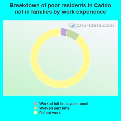 Breakdown of poor residents in Caddo not in families by work experience
