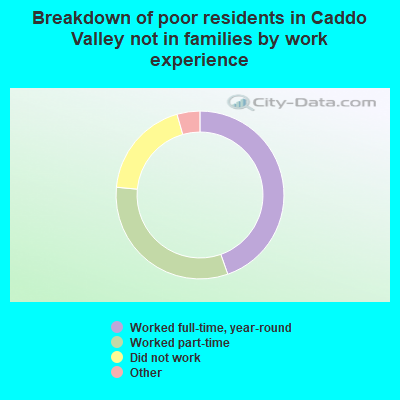 Breakdown of poor residents in Caddo Valley not in families by work experience