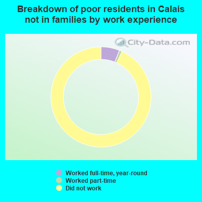 Breakdown of poor residents in Calais not in families by work experience