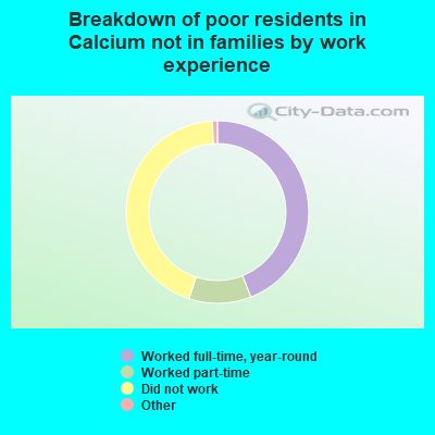 Breakdown of poor residents in Calcium not in families by work experience