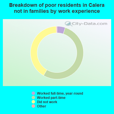 Breakdown of poor residents in Calera not in families by work experience