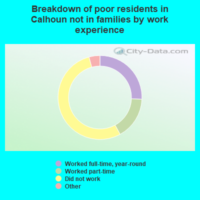 Breakdown of poor residents in Calhoun not in families by work experience
