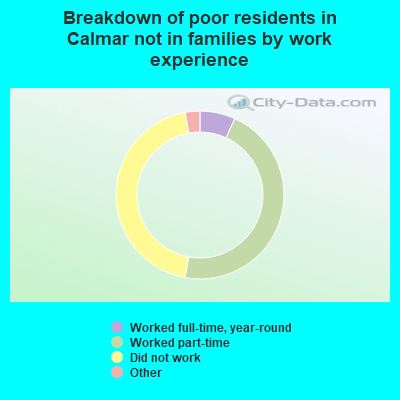 Breakdown of poor residents in Calmar not in families by work experience