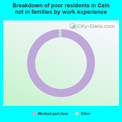 Breakdown of poor residents in Caln not in families by work experience