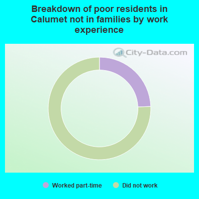 Breakdown of poor residents in Calumet not in families by work experience