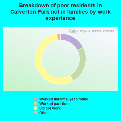 Breakdown of poor residents in Calverton Park not in families by work experience