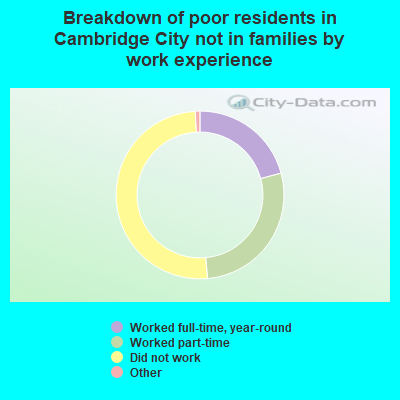 Breakdown of poor residents in Cambridge City not in families by work experience