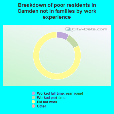 Breakdown of poor residents in Camden not in families by work experience