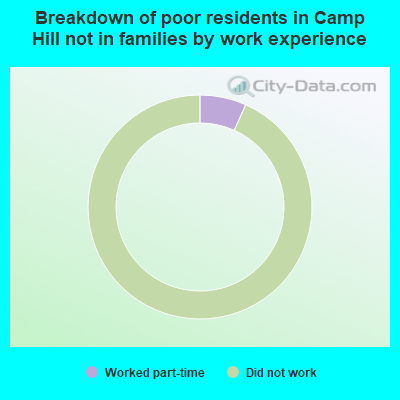 Breakdown of poor residents in Camp Hill not in families by work experience