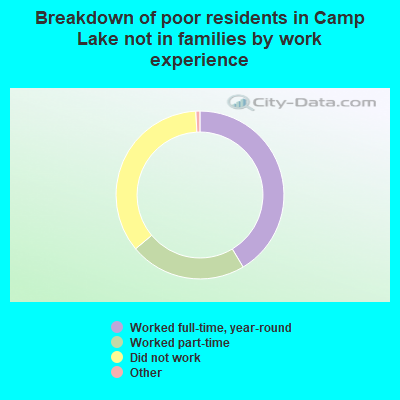 Breakdown of poor residents in Camp Lake not in families by work experience