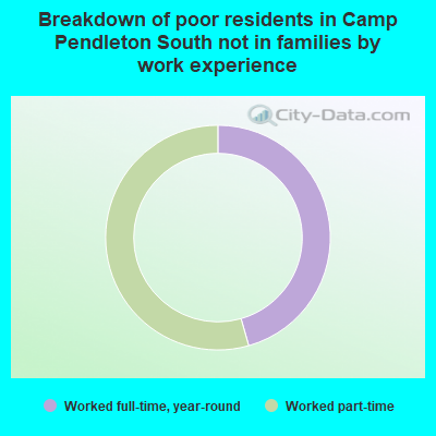 Breakdown of poor residents in Camp Pendleton South not in families by work experience