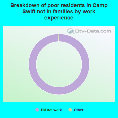 Breakdown of poor residents in Camp Swift not in families by work experience