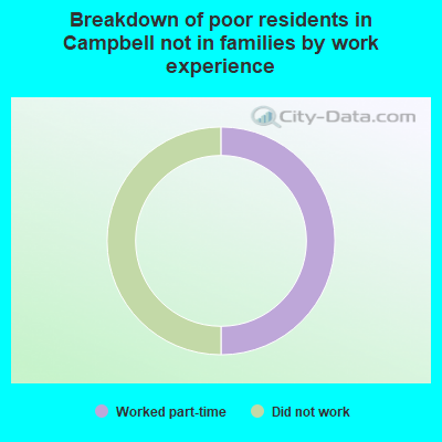 Breakdown of poor residents in Campbell not in families by work experience