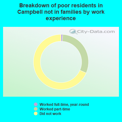 Breakdown of poor residents in Campbell not in families by work experience