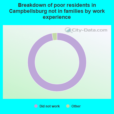 Breakdown of poor residents in Campbellsburg not in families by work experience