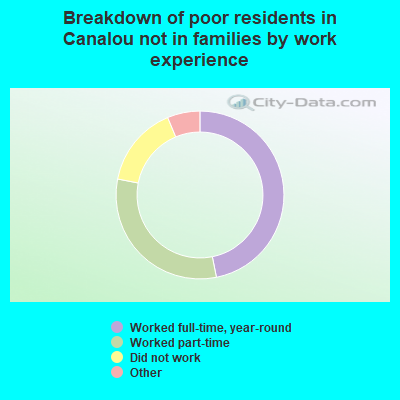 Breakdown of poor residents in Canalou not in families by work experience