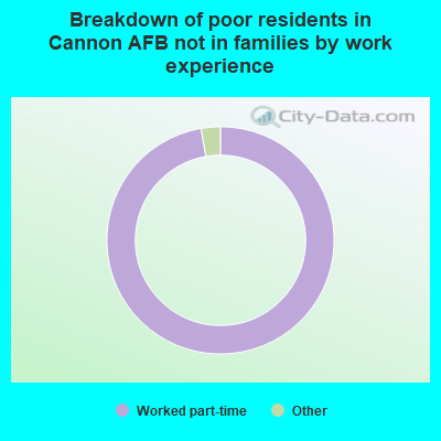 Breakdown of poor residents in Cannon AFB not in families by work experience