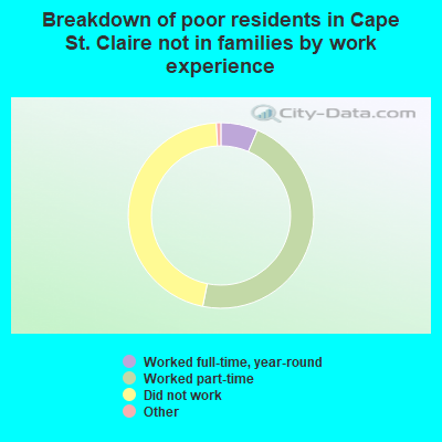 Breakdown of poor residents in Cape St. Claire not in families by work experience