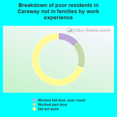 Breakdown of poor residents in Caraway not in families by work experience