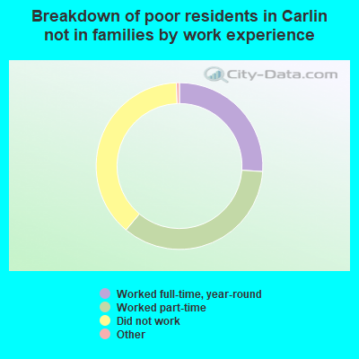 Breakdown of poor residents in Carlin not in families by work experience