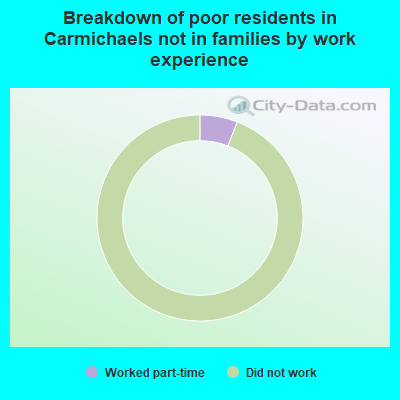 Breakdown of poor residents in Carmichaels not in families by work experience