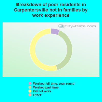 Breakdown of poor residents in Carpentersville not in families by work experience